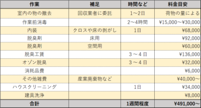 下関　グッドジョブ　事故物件　料金目安