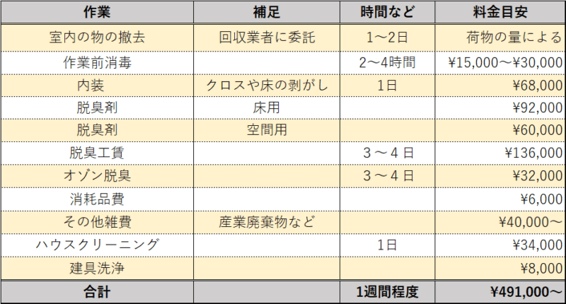 下関　グッドジョブ　事故物件　料金目安
