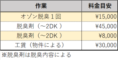 下関　グッドジョブ　原状回復　脱臭　料金目安
